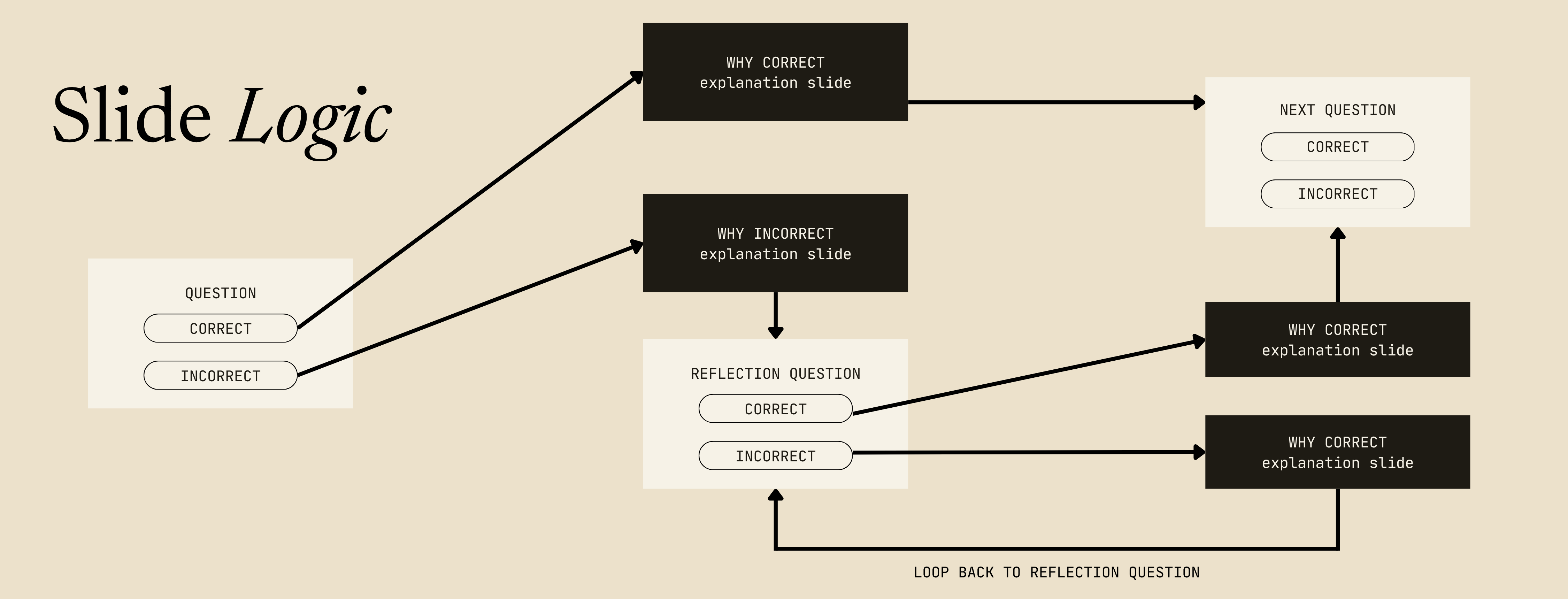 Slide flow map showing checkpoint and wrong answer routing